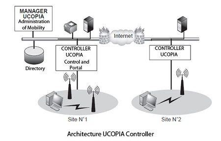 Architecture UCOPIA controller