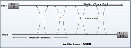 Distributed Queue Dual Bus (DQDB)
