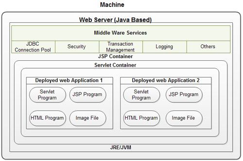 Architecture of Java Based web Server