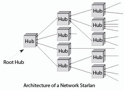 Architecture of a network Starlan