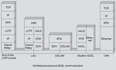 Architecture protocol ADSL communication