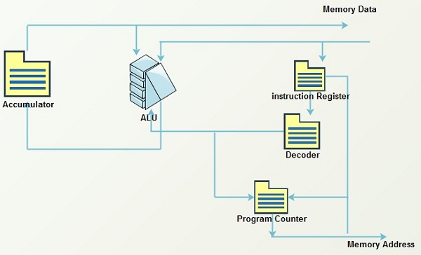 What Is Arithmetic Logic Unit Alu Definition And Meaning Computer Notes