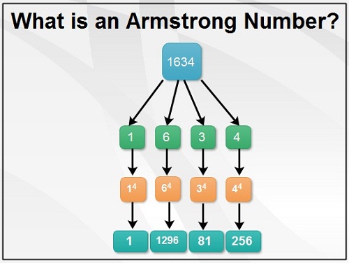 Armstrong-number-in-C
