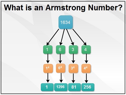 what-is-an-armstrong-number-in-c-language-computer-notes