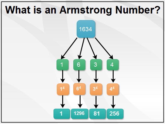 Armstrong number in java