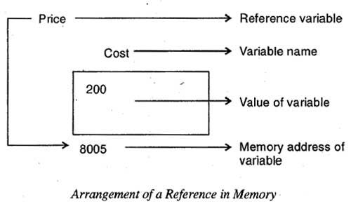 Arrangement of a Reference in Memory