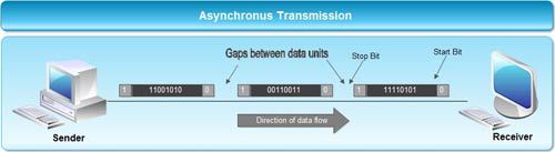 Asynchronous Transmission