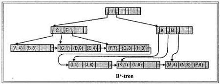 B+-tree