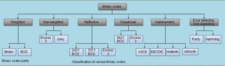 Classification of various binary code