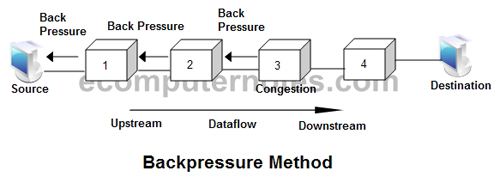 Backpressure Method