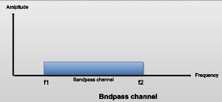 Bandpass channel