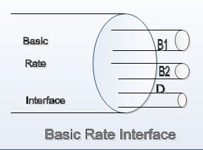 Basic Rate Interface (Integrated Services Digital Network)