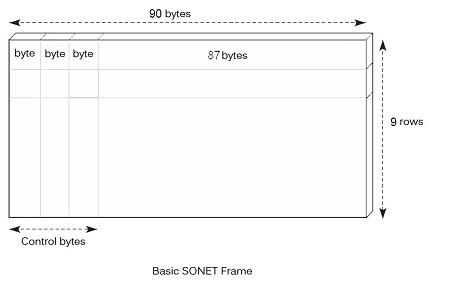 Basic SONET frame