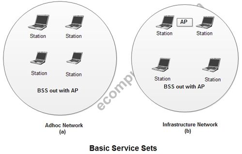 Basic Service Sets