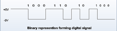 Binary Representation Forming Digital Signal
