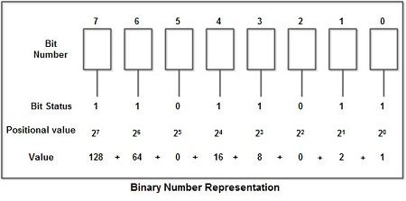 Binary number representation