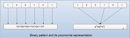 Binary pattern and its polynomial representation