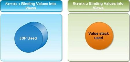 Binding Values into Views