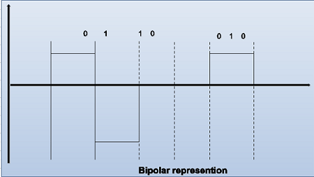 Bipolar Representation