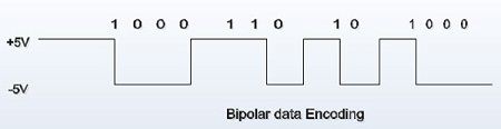 Bipolar Data Encoding