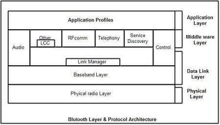 Bluetooth layers and protocol architecture