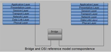 Bridge and OSI Reference Model Correspondence