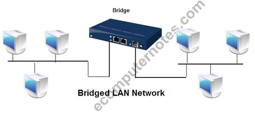 Bridged LAN Network