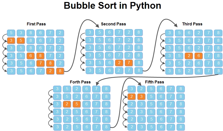 Bubble Sort in python