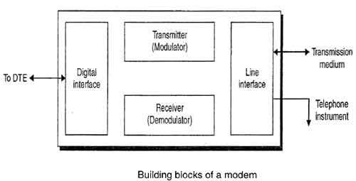 Building Blocks of a Modem