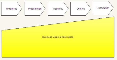 Business Value of Information