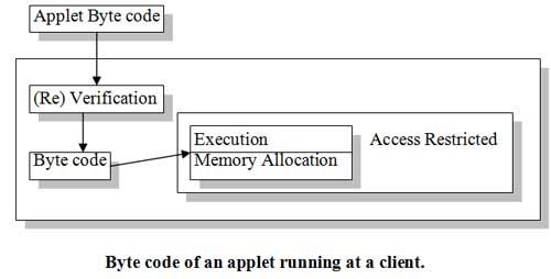 Byte code of an applet running at a client.