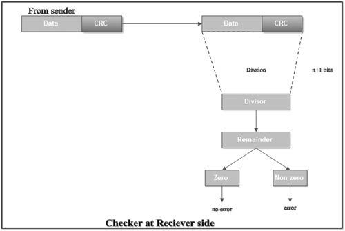 CRC checker at receiver side