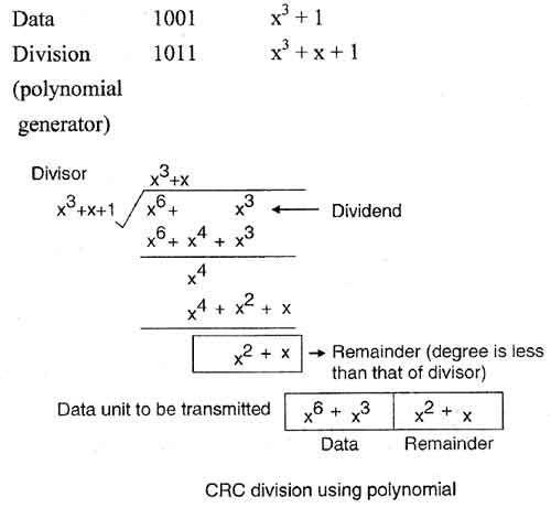 CRC division using polynomial