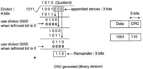 CRC generated (Binary-division)