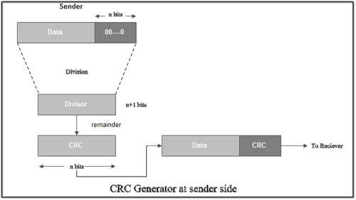 CRC generator at sender side