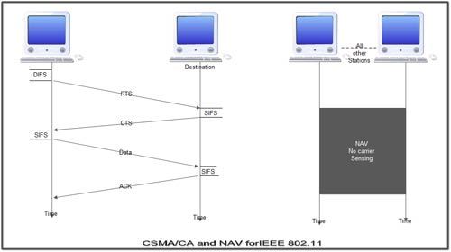CSMA CA and NAV for IEEE-802.11
