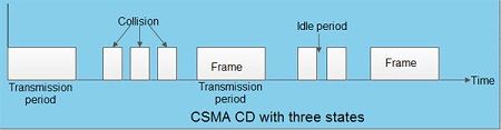 CSMA-CD with three states
