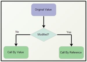 Call by value and Call by reference in C - Computer Notes