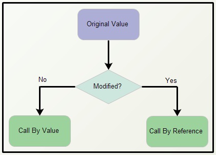 Call by value and call by reference in C