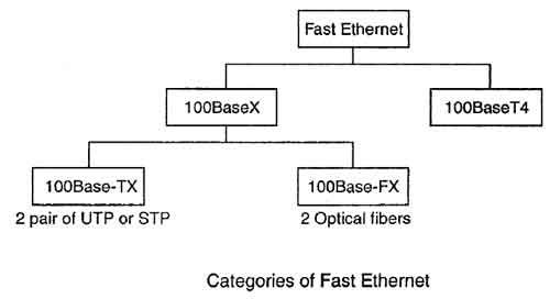 Categories of Fast Ethernet