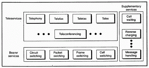 Categories of Services By ISDN