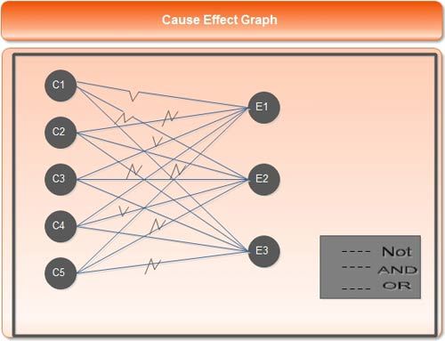 Cause-Effect Graph