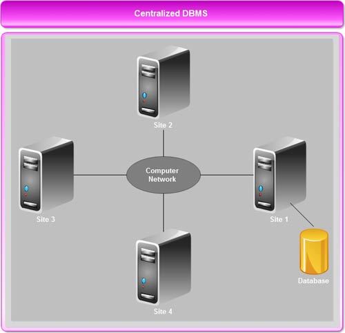 centralized database system consists of a single processor 