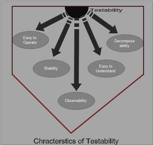 Characteristics of Testability