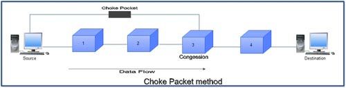 Choke Packet Method