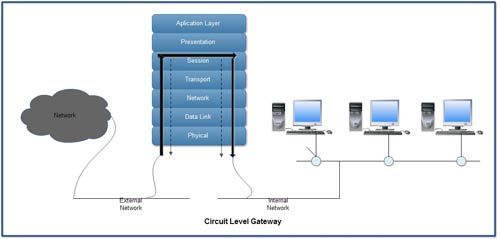 Circuit Level Gateway