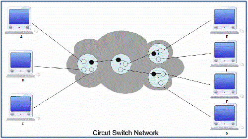Circuit Switched Network