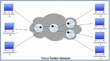 Circuit Switching