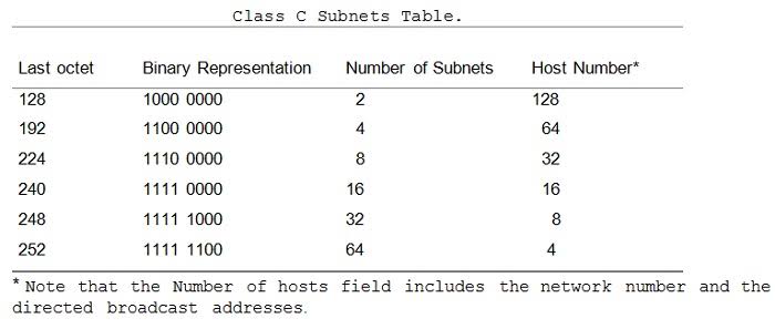 Class C Subnets Table
