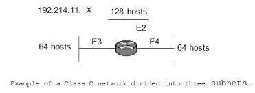 Class C network divided into three subnets